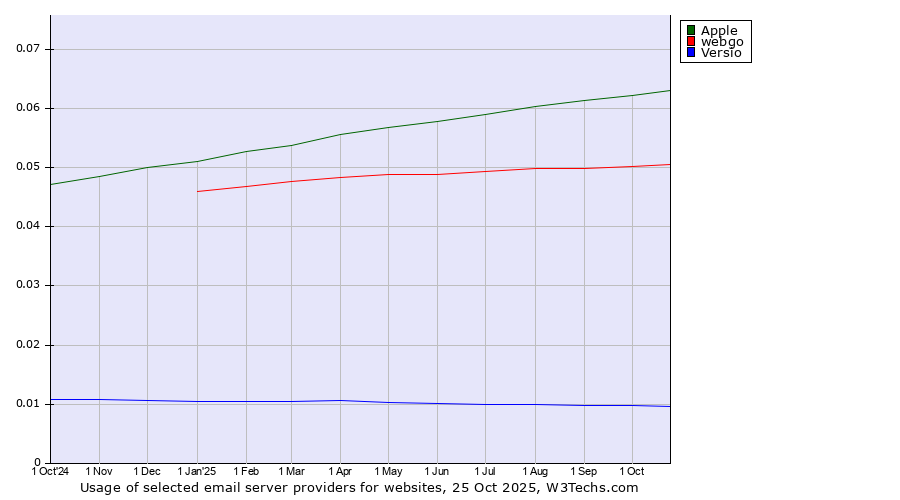 Historical trends in the usage of Apple vs. webgo vs. Versio