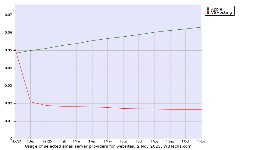 Historical trends in the usage of Apple vs. VSHosting