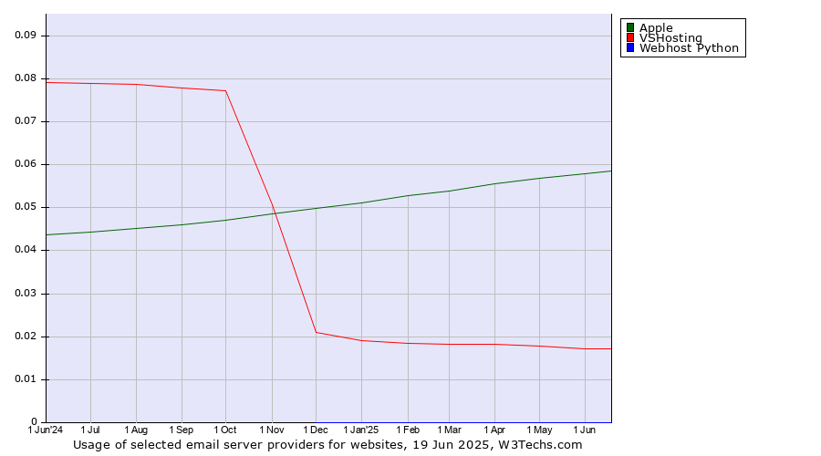 Historical trends in the usage of Apple vs. VSHosting vs. Webhost Python