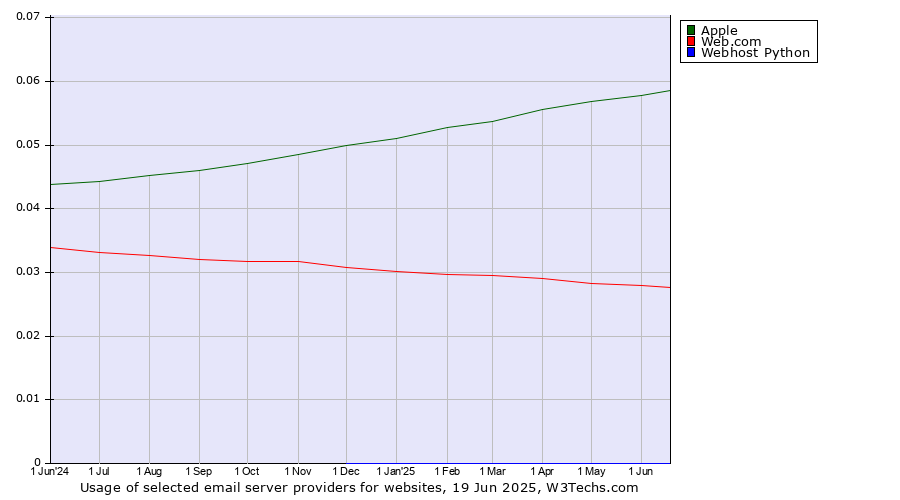 Historical trends in the usage of Apple vs. Web.com vs. Webhost Python
