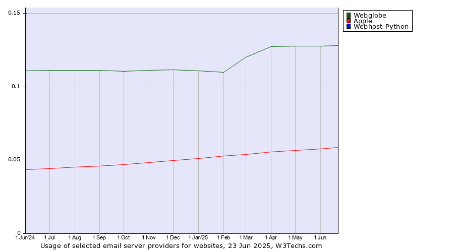 Historical trends in the usage of Webglobe vs. Apple vs. Webhost Python