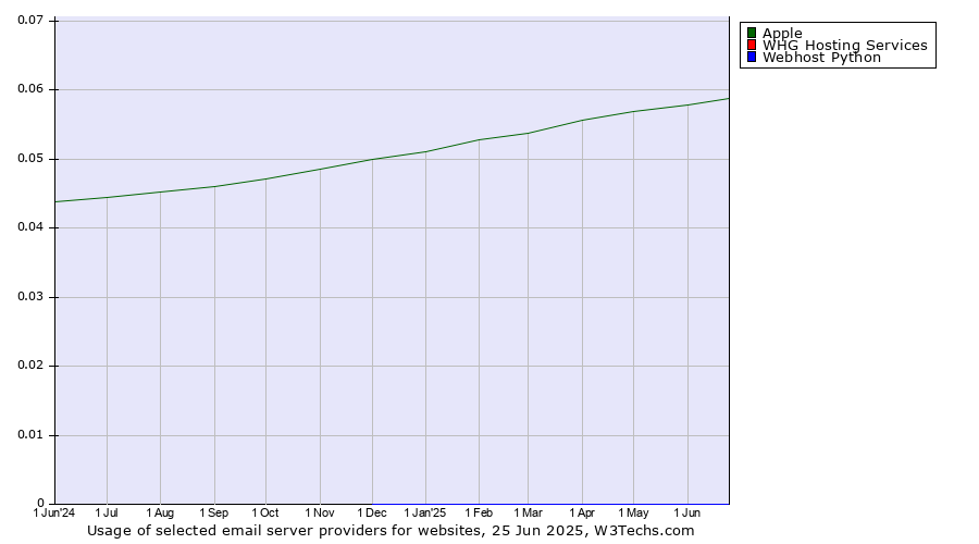 Historical trends in the usage of Apple vs. WHG Hosting Services vs. Webhost Python