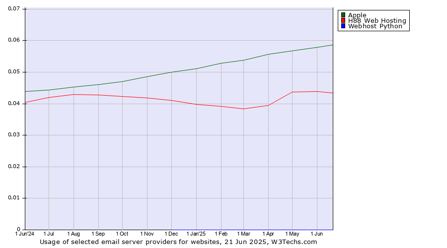Historical trends in the usage of Apple vs. H88 Web Hosting vs. Webhost Python