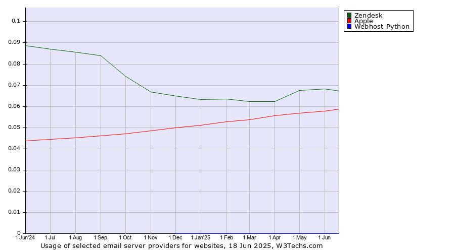 Historical trends in the usage of Zendesk vs. Apple vs. Webhost Python