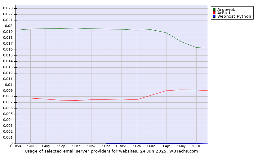 Historical trends in the usage of Argeweb vs. Area 1 vs. Webhost Python