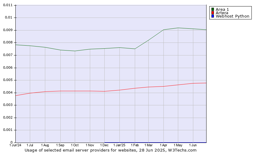 Historical trends in the usage of Area 1 vs. Artera vs. Webhost Python
