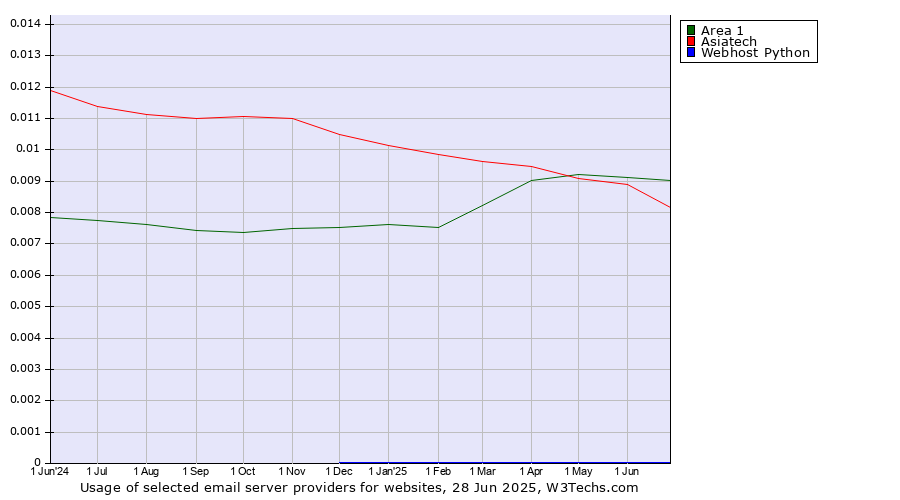 Historical trends in the usage of Area 1 vs. Asiatech vs. Webhost Python