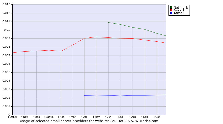 Historical trends in the usage of Netmark vs. Area 1 vs. Atmail