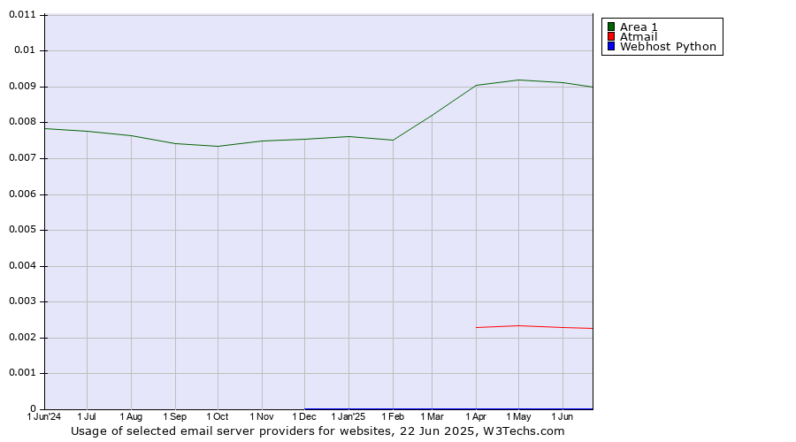 Historical trends in the usage of Area 1 vs. Atmail vs. Webhost Python