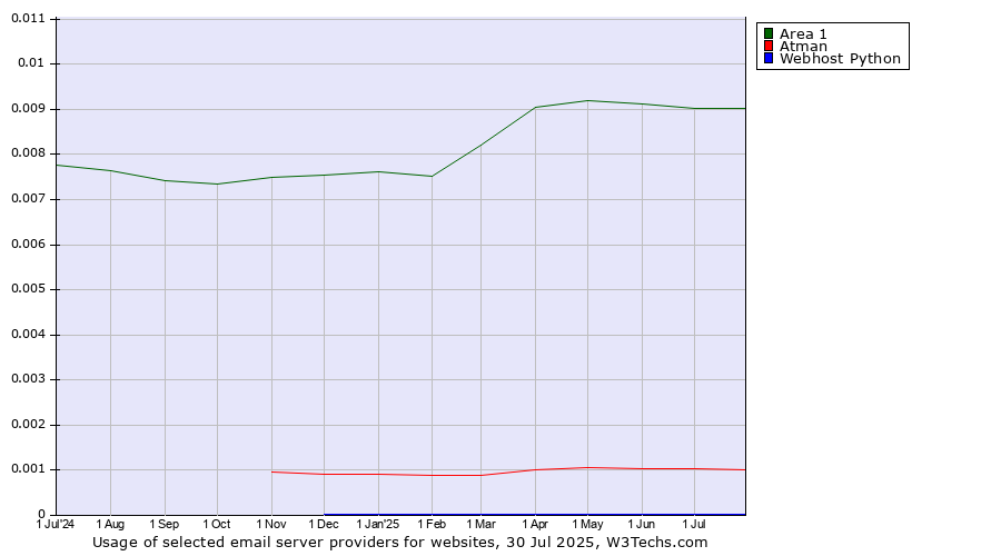 Historical trends in the usage of Area 1 vs. Atman vs. Webhost Python