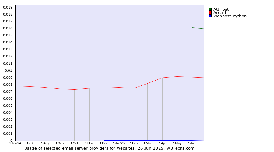 Historical trends in the usage of AttHost vs. Area 1 vs. Webhost Python