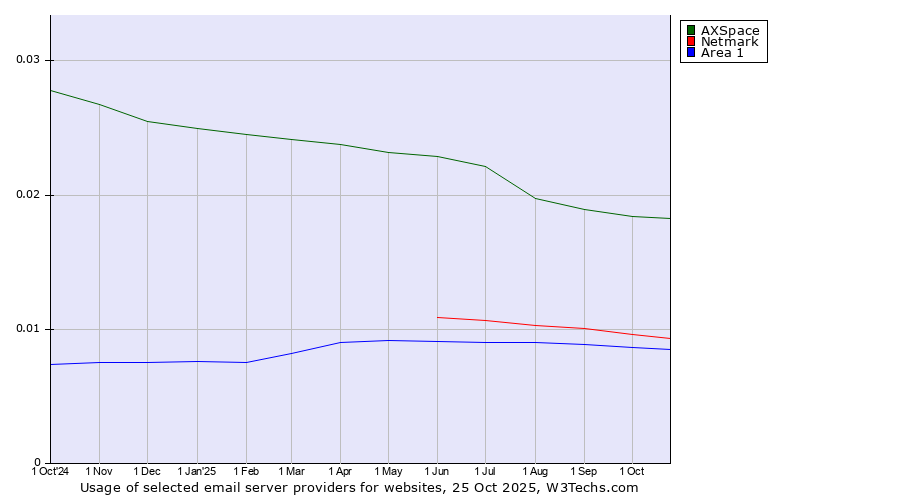 Historical trends in the usage of AXSpace vs. Netmark vs. Area 1