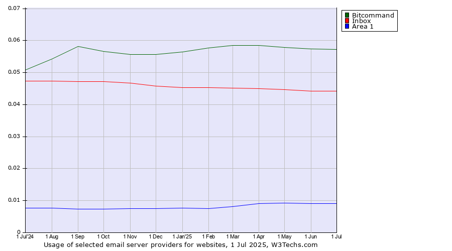 Historical trends in the usage of Bitcommand vs. Inbox vs. Area 1