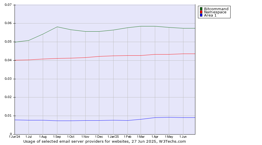 Historical trends in the usage of Bitcommand vs. Namespace vs. Area 1