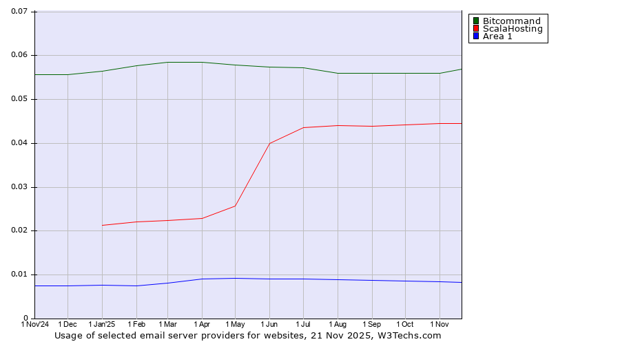 Historical trends in the usage of Bitcommand vs. ScalaHosting vs. Area 1
