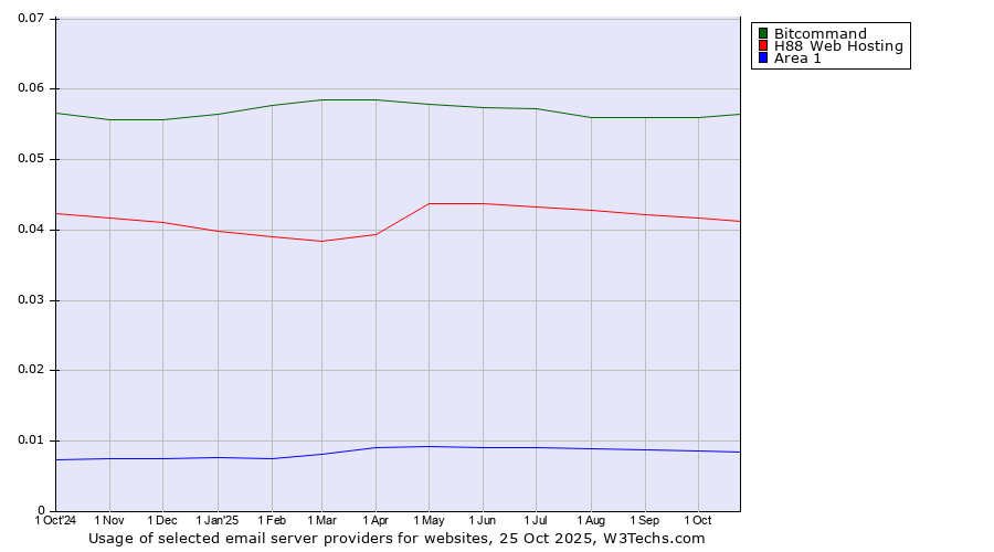 Historical trends in the usage of Bitcommand vs. H88 Web Hosting vs. Area 1