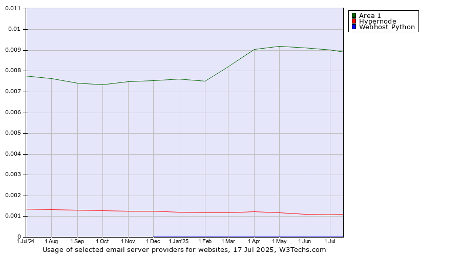Historical trends in the usage of Area 1 vs. Hypernode vs. Webhost Python