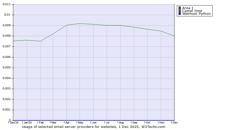 Historical trends in the usage of Area 1 vs. Camel Host vs. Webhost Python