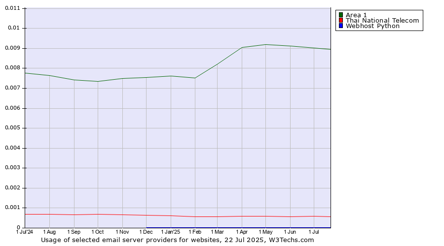 Historical trends in the usage of Area 1 vs. Thai National Telecom vs. Webhost Python