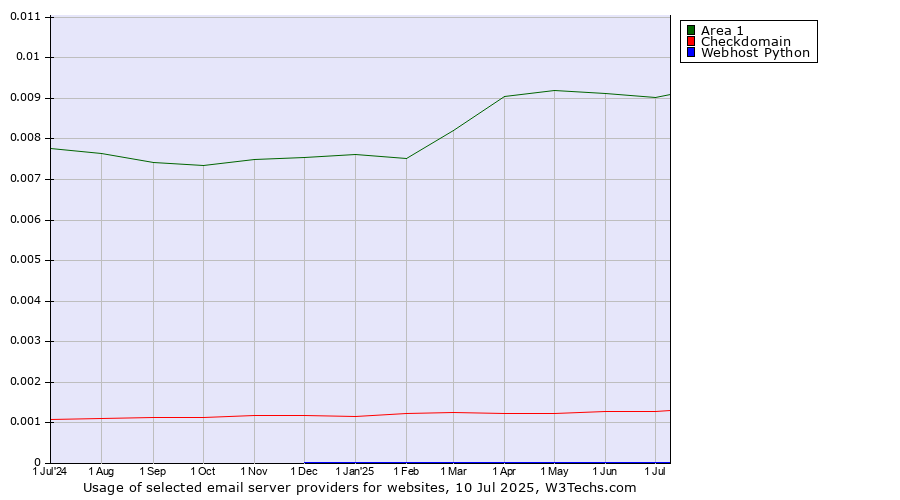 Historical trends in the usage of Area 1 vs. Checkdomain vs. Webhost Python