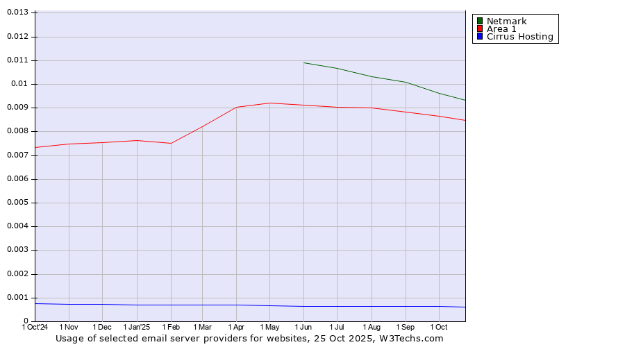 Historical trends in the usage of Netmark vs. Area 1 vs. Cirrus Hosting