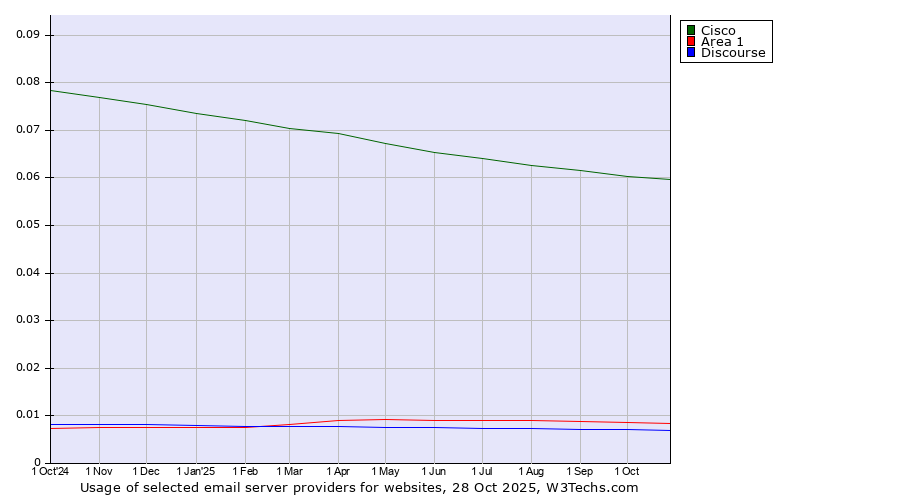 Historical trends in the usage of Cisco vs. Area 1 vs. Discourse
