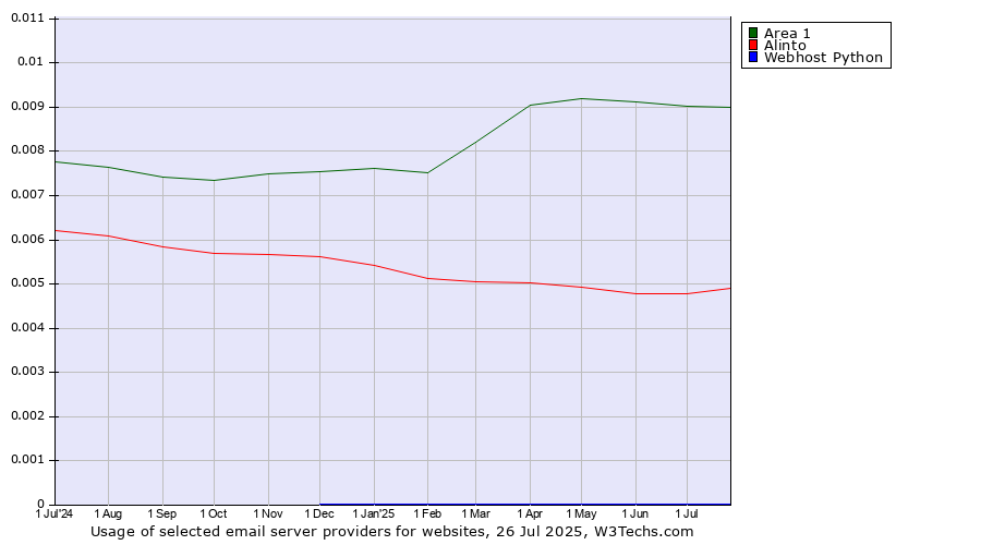 Historical trends in the usage of Area 1 vs. Alinto vs. Webhost Python