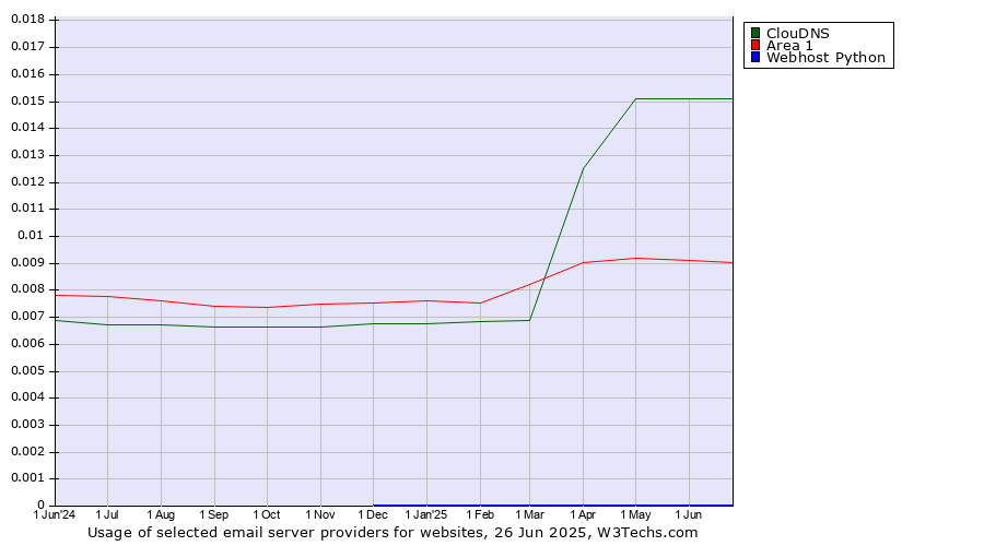 Historical trends in the usage of ClouDNS vs. Area 1 vs. Webhost Python
