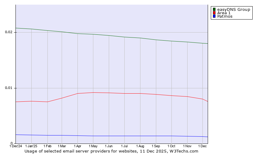 Historical trends in the usage of easyDNS Group vs. Area 1 vs. Patmos