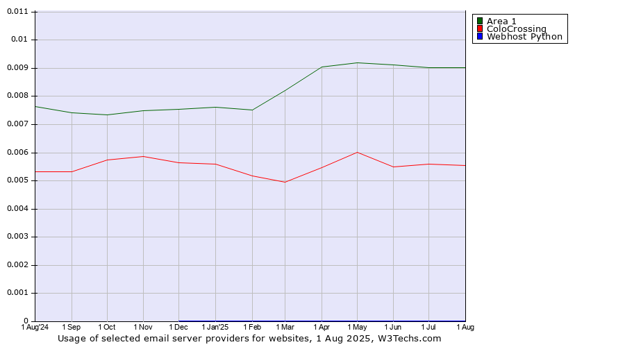 Historical trends in the usage of Area 1 vs. ColoCrossing vs. Webhost Python