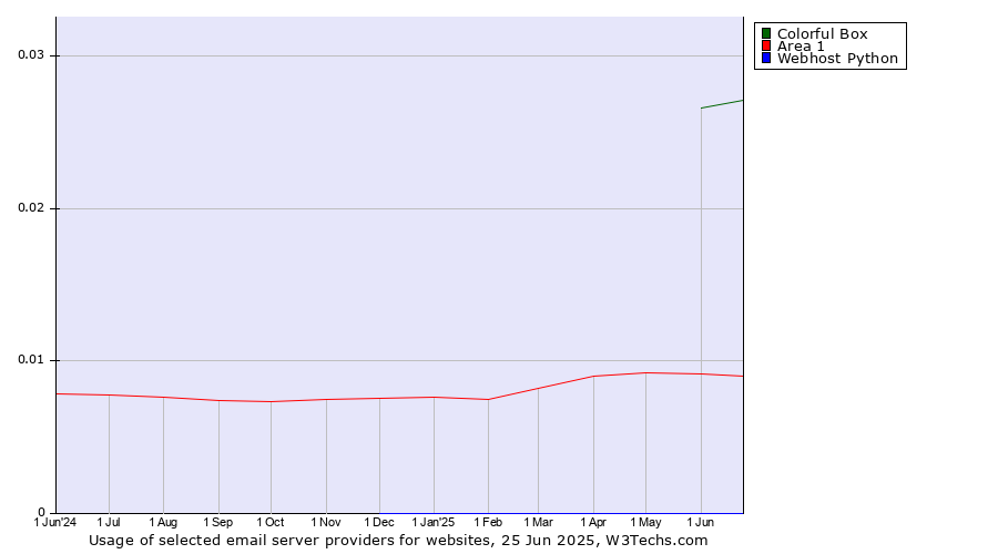 Historical trends in the usage of Colorful Box vs. Area 1 vs. Webhost Python