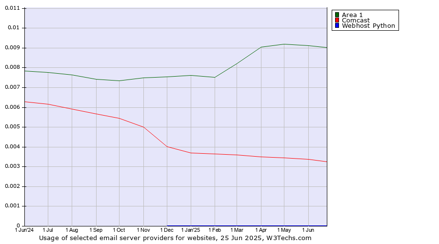 Historical trends in the usage of Area 1 vs. Comcast vs. Webhost Python
