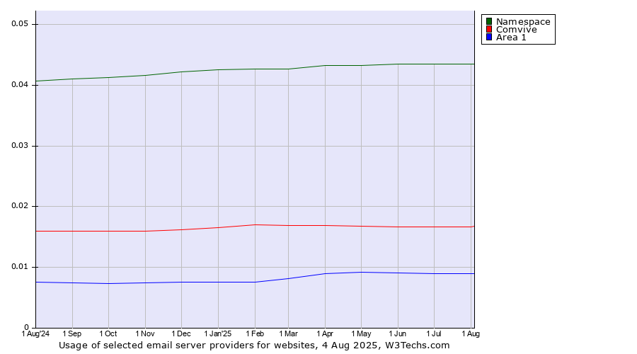 Historical trends in the usage of Namespace vs. Comvive vs. Area 1