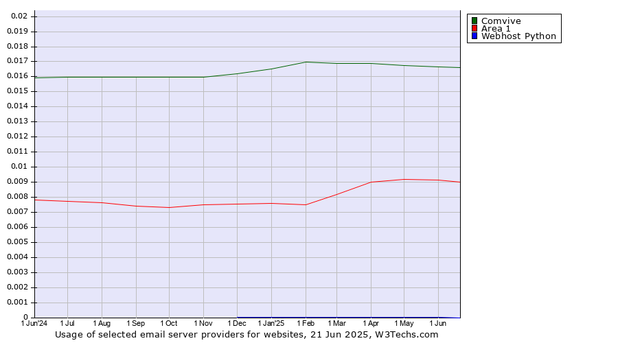 Historical trends in the usage of Comvive vs. Area 1 vs. Webhost Python