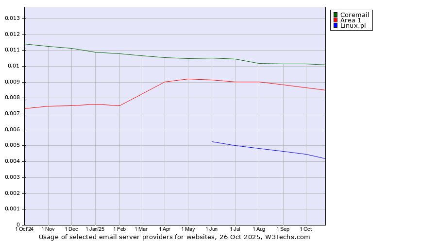 Historical trends in the usage of Coremail vs. Area 1 vs. Linux.pl
