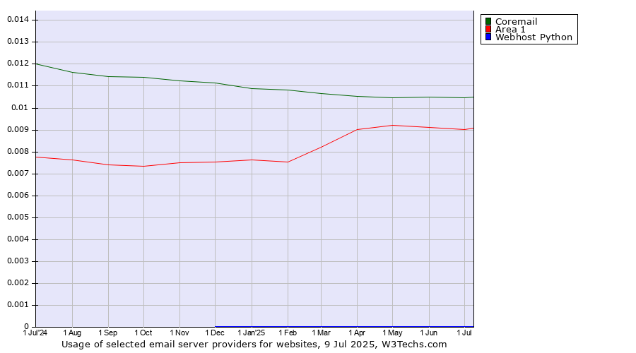 Historical trends in the usage of Coremail vs. Area 1 vs. Webhost Python