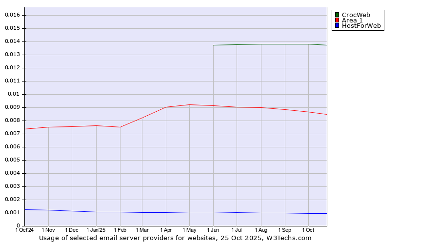 Historical trends in the usage of CrocWeb vs. Area 1 vs. HostForWeb