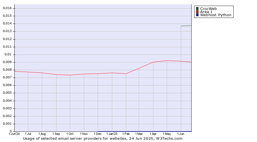 Historical trends in the usage of CrocWeb vs. Area 1 vs. Webhost Python