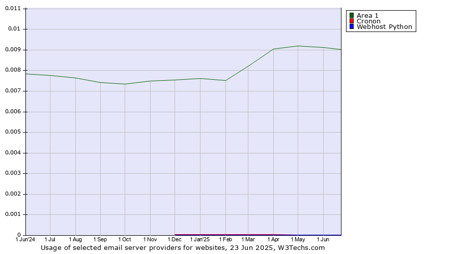 Historical trends in the usage of Area 1 vs. Cronon vs. Webhost Python
