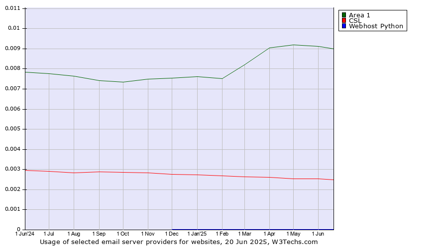 Historical trends in the usage of Area 1 vs. CSL vs. Webhost Python
