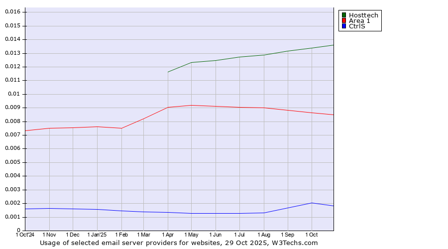 Historical trends in the usage of Hosttech vs. Area 1 vs. CtrlS