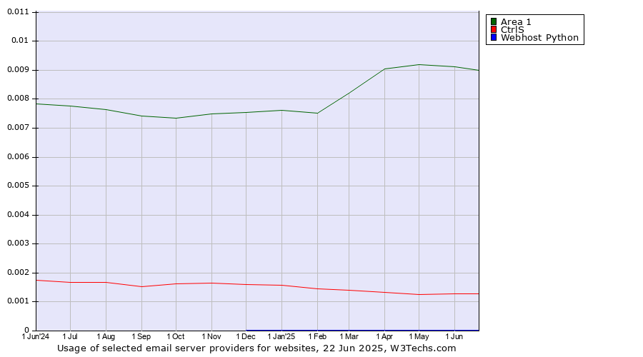 Historical trends in the usage of Area 1 vs. CtrlS vs. Webhost Python