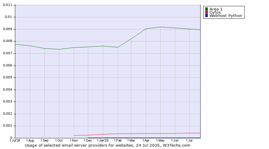 Historical trends in the usage of Area 1 vs. Cyfox vs. Webhost Python
