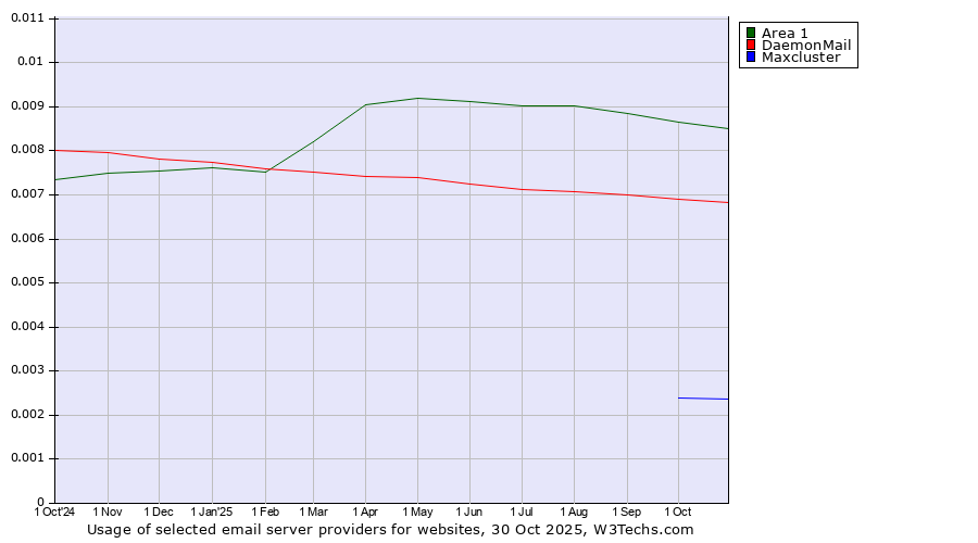 Historical trends in the usage of Area 1 vs. DaemonMail vs. Maxcluster