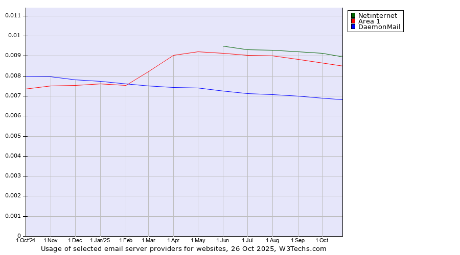 Historical trends in the usage of Netinternet vs. Area 1 vs. DaemonMail