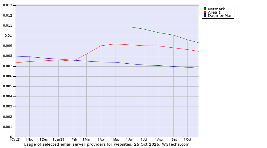Historical trends in the usage of Netmark vs. Area 1 vs. DaemonMail