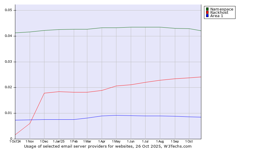 Historical trends in the usage of Namespace vs. Rackhost vs. Area 1