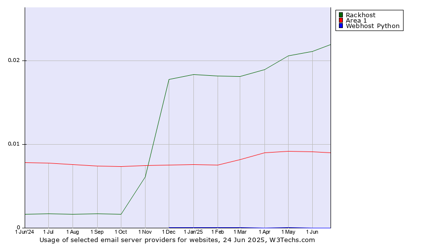 Historical trends in the usage of Rackhost vs. Area 1 vs. Webhost Python