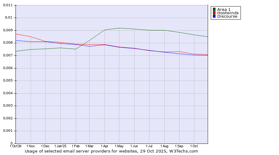 Historical trends in the usage of Area 1 vs. Hostwinds vs. Discourse