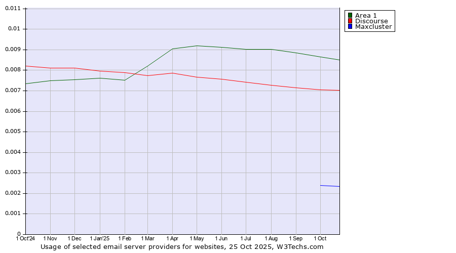 Historical trends in the usage of Area 1 vs. Discourse vs. Maxcluster